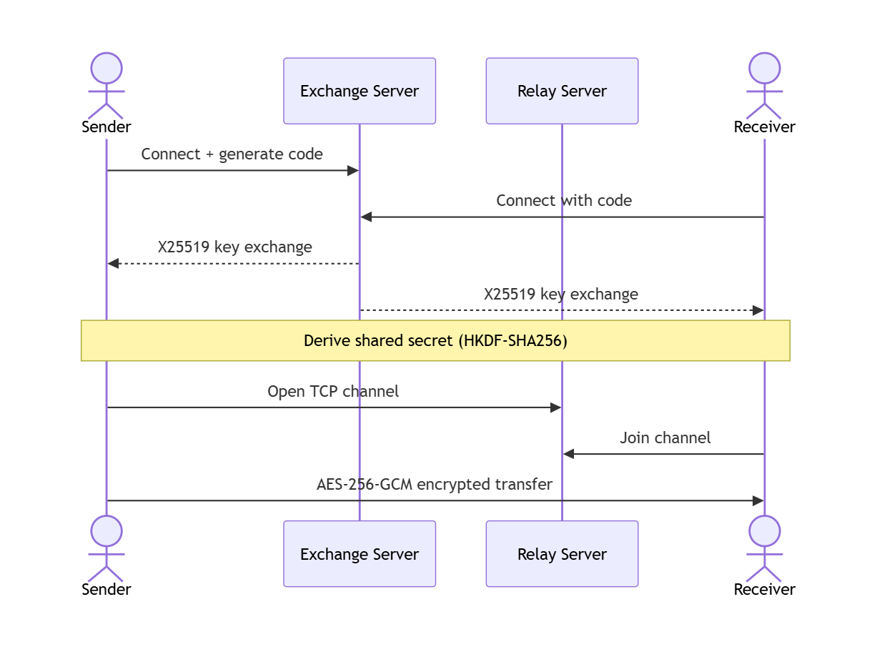Connection sequence diagram
